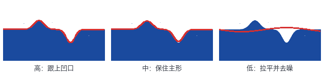 同一条边缘：高贴合凹口，低把凹口拉平