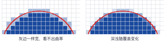 左：一样宽的灰边；右：深浅随覆盖变化