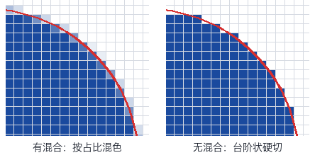 红线是真实边缘。左：混合像素；右：硬切台阶